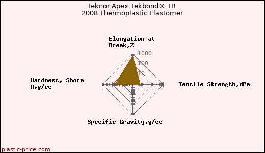 Teknor Apex Tekbond® TB 2008 Thermoplastic Elastomer