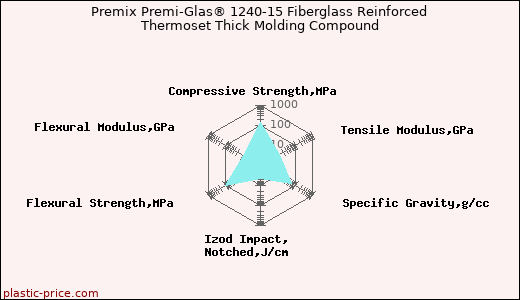 Premix Premi-Glas® 1240-15 Fiberglass Reinforced Thermoset Thick Molding Compound