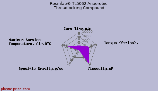 Resinlab® TL5062 Anaerobic Threadlocking Compound