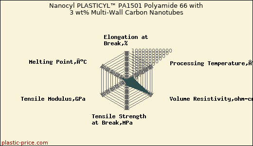 Nanocyl PLASTICYL™ PA1501 Polyamide 66 with 3 wt% Multi-Wall Carbon Nanotubes
