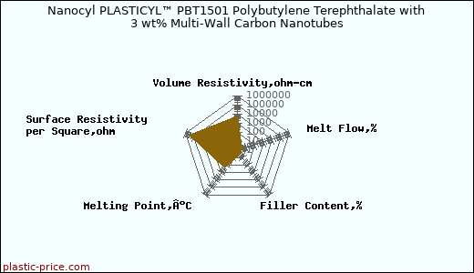 Nanocyl PLASTICYL™ PBT1501 Polybutylene Terephthalate with 3 wt% Multi-Wall Carbon Nanotubes