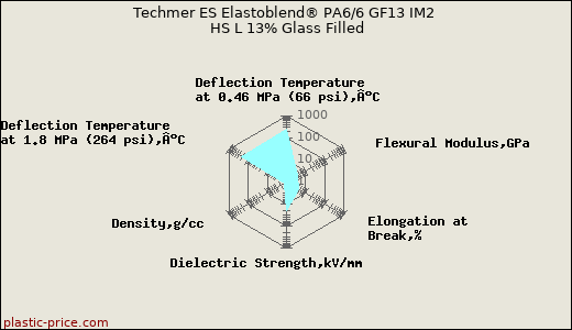 Techmer ES Elastoblend® PA6/6 GF13 IM2 HS L 13% Glass Filled
