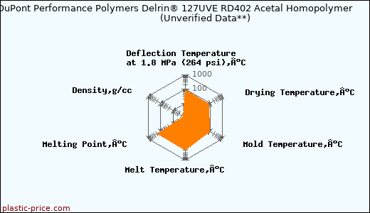 DuPont Performance Polymers Delrin® 127UVE RD402 Acetal Homopolymer                      (Unverified Data**)