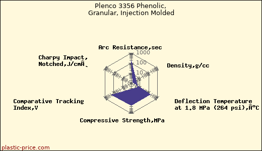 Plenco 3356 Phenolic, Granular, Injection Molded