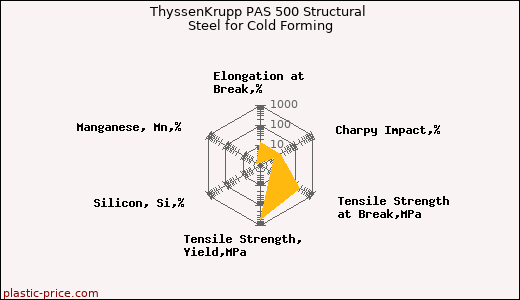 ThyssenKrupp PAS 500 Structural Steel for Cold Forming