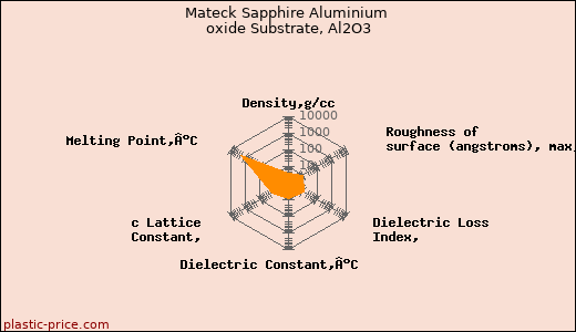 Mateck Sapphire Aluminium oxide Substrate, Al2O3