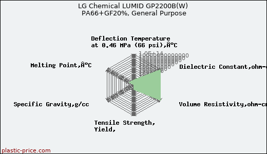LG Chemical LUMID GP2200B(W) PA66+GF20%, General Purpose