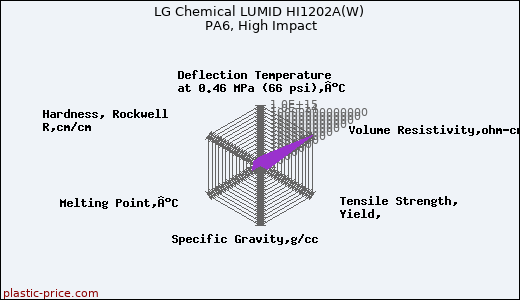 LG Chemical LUMID HI1202A(W) PA6, High Impact