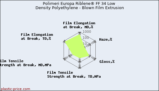 Polimeri Europa Riblene® FF 34 Low Density Polyethylene - Blown Film Extrusion