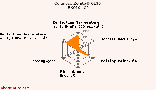 Celanese Zenite® 6130 BK010 LCP