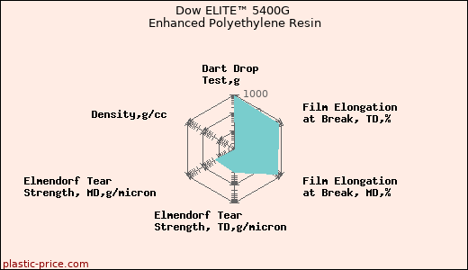Dow ELITE™ 5400G Enhanced Polyethylene Resin