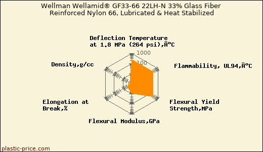 Wellman Wellamid® GF33-66 22LH-N 33% Glass Fiber Reinforced Nylon 66, Lubricated & Heat Stabilized