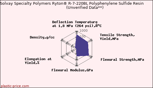 Solvay Specialty Polymers Ryton® R-7-220BL Polyphenylene Sulfide Resin                      (Unverified Data**)