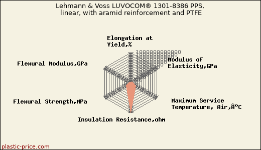 Lehmann & Voss LUVOCOM® 1301-8386 PPS, linear, with aramid reinforcement and PTFE
