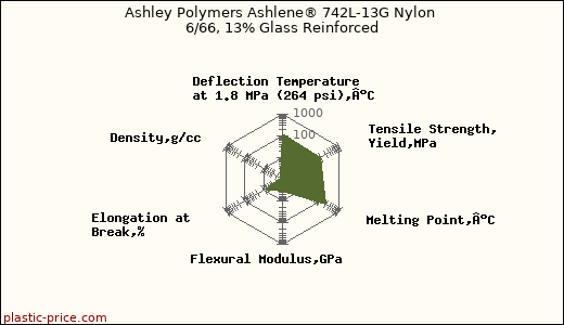 Ashley Polymers Ashlene® 742L-13G Nylon 6/66, 13% Glass Reinforced