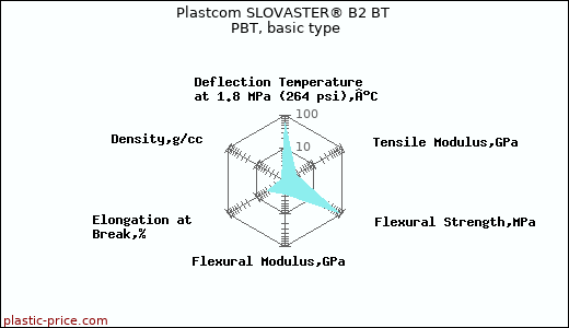 Plastcom SLOVASTER® B2 BT PBT, basic type