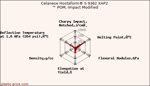 Celanese Hostaform® S 9362 XAP2 ™ POM, Impact Modified