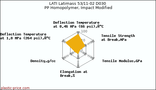 LATI Latimass 53/11-02 D030 PP Homopolymer, Impact Modified