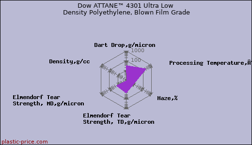 Dow ATTANE™ 4301 Ultra Low Density Polyethylene, Blown Film Grade