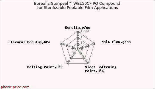 Borealis Steripeel™ WE150CF PO Compound for Sterilizable Peelable Film Applications