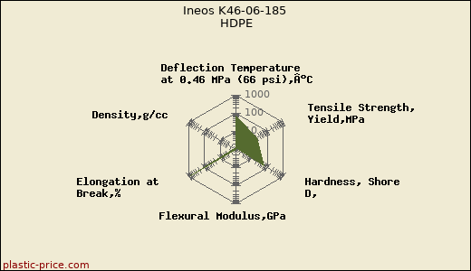 Ineos K46-06-185 HDPE