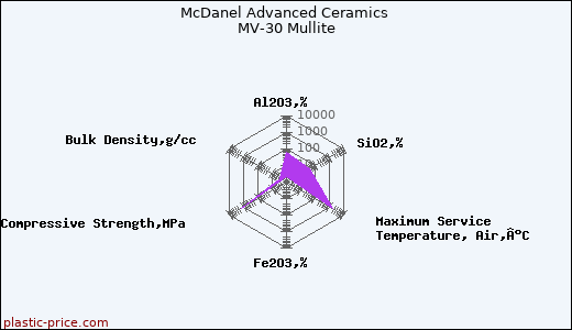 McDanel Advanced Ceramics MV-30 Mullite
