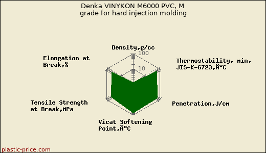 Denka VINYKON M6000 PVC, M grade for hard injection molding