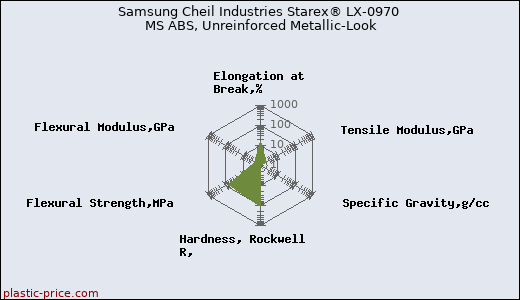 Samsung Cheil Industries Starex® LX-0970 MS ABS, Unreinforced Metallic-Look