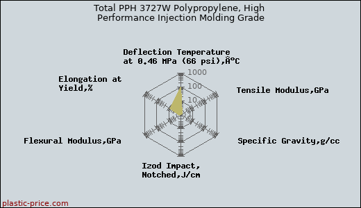 Total PPH 3727W Polypropylene, High Performance Injection Molding Grade