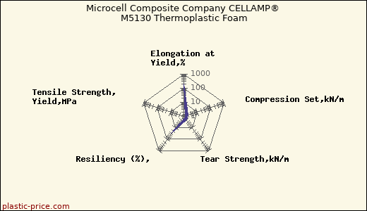 Microcell Composite Company CELLAMP® M5130 Thermoplastic Foam