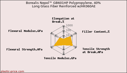 Borealis Nepol™ GB601HP Polypropylene, 40% Long Glass Fiber Reinforced w/HK060AE