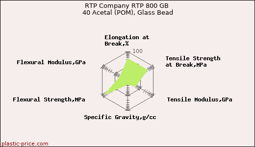 RTP Company RTP 800 GB 40 Acetal (POM), Glass Bead