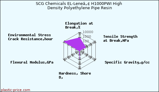 SCG Chemicals EL-Leneâ„¢ H1000PWI High Density Polyethylene Pipe Resin