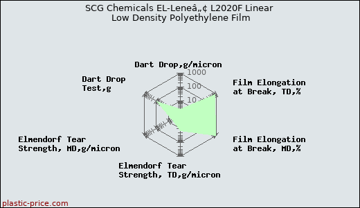 SCG Chemicals EL-Leneâ„¢ L2020F Linear Low Density Polyethylene Film