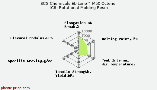 SCG Chemicals EL-Lene™ M50 Octene (C8) Rotational Molding Resin