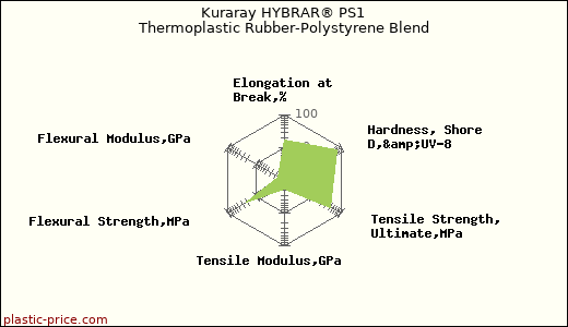 Kuraray HYBRAR® PS1 Thermoplastic Rubber-Polystyrene Blend