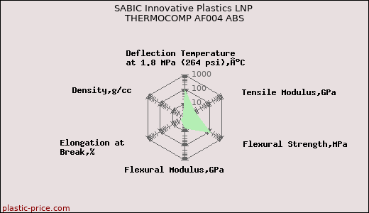 SABIC Innovative Plastics LNP THERMOCOMP AF004 ABS