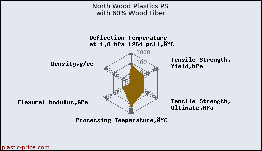 North Wood Plastics PS with 60% Wood Fiber