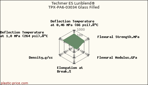 Techmer ES Luriblend® TPX-PA6-03034 Glass Filled