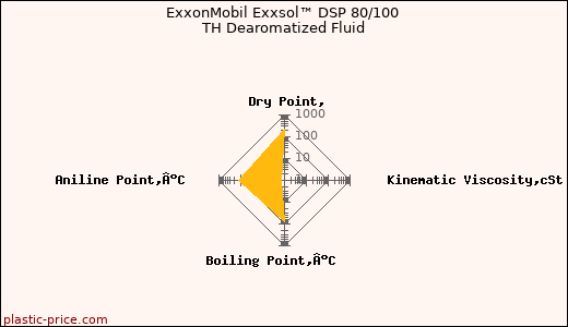 ExxonMobil Exxsol™ DSP 80/100 TH Dearomatized Fluid