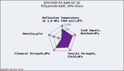 EPICHEM PA 6/66 GF 30 Polyamide 6/66, 30% Glass