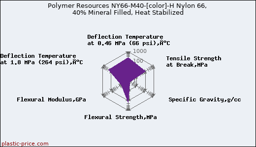 Polymer Resources NY66-M40-[color]-H Nylon 66, 40% Mineral Filled, Heat Stabilized