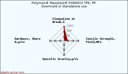 Polymax® Maxelast® P3940CH TPE, PP Overmold or Standalone use