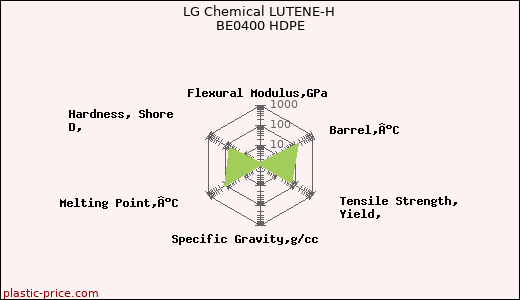 LG Chemical LUTENE-H BE0400 HDPE