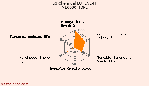 LG Chemical LUTENE-H ME6000 HDPE