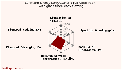 Lehmann & Voss LUVOCOM® 1105-0858 PEEK, with glass fiber, easy flowing