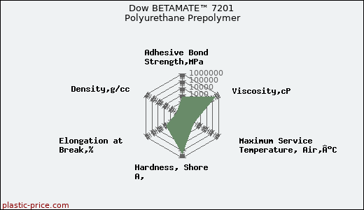 Dow BETAMATE™ 7201 Polyurethane Prepolymer