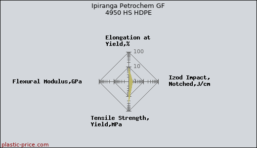 Ipiranga Petrochem GF 4950 HS HDPE