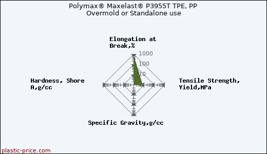 Polymax® Maxelast® P3955T TPE, PP Overmold or Standalone use