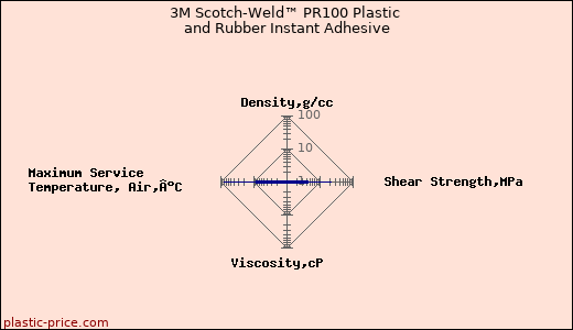 3M Scotch-Weld™ PR100 Plastic and Rubber Instant Adhesive